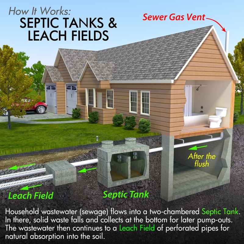 How septic tanks and leach fields work